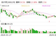 拓尔思：出售闲置房产，转让价格为2000万元