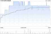 越秀交通基建：翔通挂牌出售天津津富高速公路的60%股权