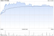 汽车经销商股午后普涨 中升控股涨逾4%美东汽车涨超2%