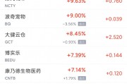 周四热门中概股多数下跌 拼多多涨4.5%，蔚来跌8.5%，B站跌12.4%