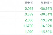 美股异动丨每日优鲜跌38.92%，为跌幅最大的中概股