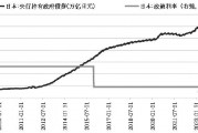 如何看待日本央行逆势加息缩表？