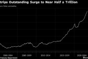 美国零息债券数量激增至近5000亿美元
