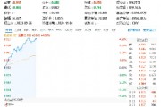 超百亿主力资金狂涌！信创ETF基金（562030）一度上探4．2%，恒生电子盘中触板，机构：板块或迎三大拐点