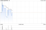 荃信生物-B现涨逾8% 与华东医药全资子公司达成战略合作协议