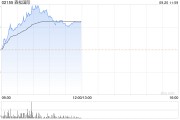 工程机械股早盘继续走高 森松国际涨近9%三一国际涨近4%