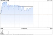 银盛数惠早盘一度涨逾9% 上半年股东应占溢利同比增加逾23倍