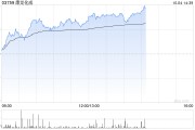 CRO概念股早盘涨幅居前 康龙化成涨超13%泰格医药涨超10%