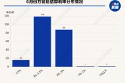 超200款万能险发布6月份结算利率：仅16款产品结算利率达到3.5%，占比不到一成