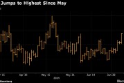 金价触及5月来最高 美国就业数据降温提振降息预期