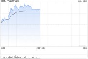 中软国际急升逾6%  机构指公司有望充分受益于纯血鸿蒙发展