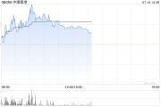 中烟香港早盘一度涨超5% 预计上半年纯利增超30%