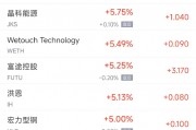 周五热门中概股涨跌不一 台积电涨1.5%，阿里巴巴涨2.9%