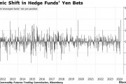 日本央行疑似干预市场，对冲基金十余年罕见大规模撤离做空阵营