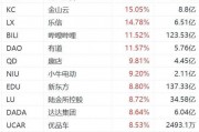 纳斯达克中国金龙指数大涨超6%