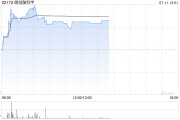 微创脑科学午后涨近8% 预计上半年收入同比增长约34%至37%