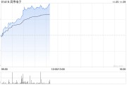 苹果概念股早盘走强 高伟电子涨逾10%舜宇光学科技涨逾6%