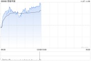 绿城中国早盘涨超4% 10月合同销售金额环比大增逾45%