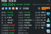 拼多多盘初大跌超24% Q2营收971亿元不及预期