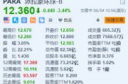 派拉蒙全球跌3.44% 公布一项全面的重组计划