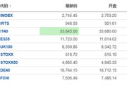 欧美股市集体上涨，英特尔大涨7%，恒指收涨1.4%，美的上市首日大涨8%，日经225收跌1%