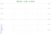 教育信息化概念盘中拉升，学大教育涨1.68%