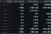 “绩好惹人爱”，超280亿主力资金狂涌！电子ETF（515260）放量大涨2.2%，中国长城等3股涨停！