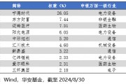 华安基金：新能源超预期反弹，创业板50指数涨2.29%