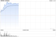 名创优品早盘涨逾8% 公司净利率中枢有望进一步上行