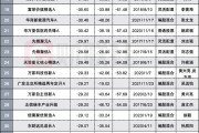 近七成主动权益基金上半年亏损 明星基金经理收复失地之路漫漫 重仓小微盘者饮恨出局