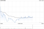 保诚近两日耗资约695.18万英镑回购100万股