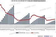 百强房企前8月销售近2.7万亿元，同比降幅连续6个月收窄 机构：“金九银十”楼市仍承压