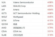 美股半导体股集体上涨：台积电、英伟达涨超1%