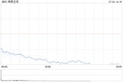 午盘：美股大跌纳指下挫2.7% 特斯拉跌幅超过10%