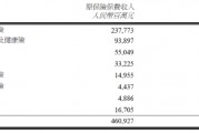 中国财险：前10月实现原保险保费收入4609.27亿元 同比增长4.8%