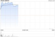 再鼎医药现涨超3% 此前获浦银国际维持买入评级