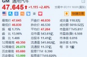 通用汽车涨2.4% 拜登政府承诺提供17亿美元电动汽车产业