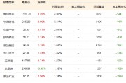 1200亿！中证A500指数基金规模再创新高，摩根中证A500ETF（560530）近20日“吸金”超40亿！