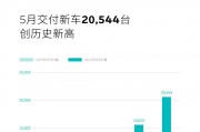 蔚来发布5月数据交付新车20544台创历史新高 同比增长233.8% 此前数据遭杜撰多交付216台