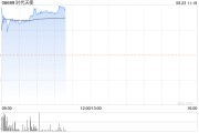 时代天使绩后大涨超11% 上半年经调整净利润约7170万元