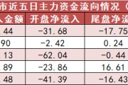 基础化工板块净流出逾48亿元居首 龙虎榜机构抢筹多股