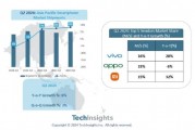 TechInsights：Q2亚太地区智能手机市场同比增长8%