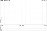 阿里巴巴-W9月13日斥资5998.16万美元回购567.6万股