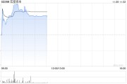 宏基资本复牌飙涨80% 香港总部投资物业获第三方提购