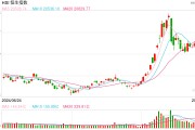 快讯：港股三大指数涨跌不一 科网股、海运股走强 半导体、光伏股下挫