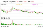 三六零：上半年预计净亏损约2.4亿元至3.5亿元