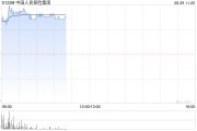 中国人保绩后涨超5% 中期纯利同比增加13.66%