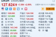 DoorDash涨约2.9% 与华纳兄弟旗下流媒体平台Max合作