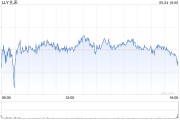 礼来公司将在印第安纳州再投资53亿美元 以扩大Mounjaro和Zepbound产量