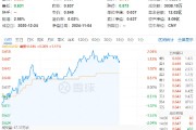 吃喝板块单边上扬，食品ETF（515710）盘中摸高2.04%！机构：食饮板块边际改善可期